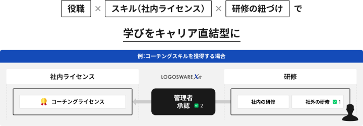 役職×スキル（社内ライセンス）×役職の紐づけで、学びをキャリア直結型に