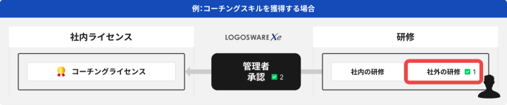 社外の研修から、社内ライセンスを発行