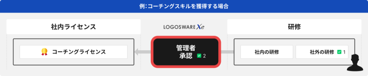 管理者から承認を得ると、社内ライセンスが付与