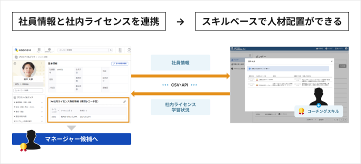 社員情報と社内ライセンスを連携することで、スキルベースで人材配置ができる